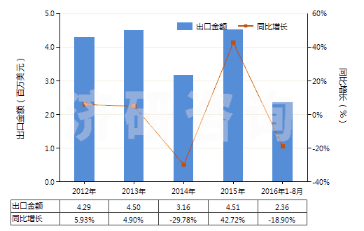 2012-2016年8月中國(guó)人造纖維短纖＜85%主要或僅與棉混紡印花布(HS55164400)出口總額及增速統(tǒng)計(jì)